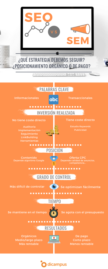 infografía SEO SEM